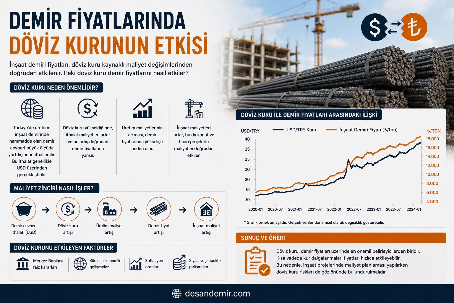 Demir Fiyatlarında Döviz Kurunun Etkisi