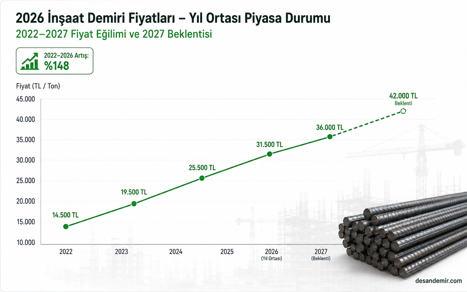 2027 İnşaat Demiri Piyasa Beklentisi: Yükseliş Devam Edecek mi?